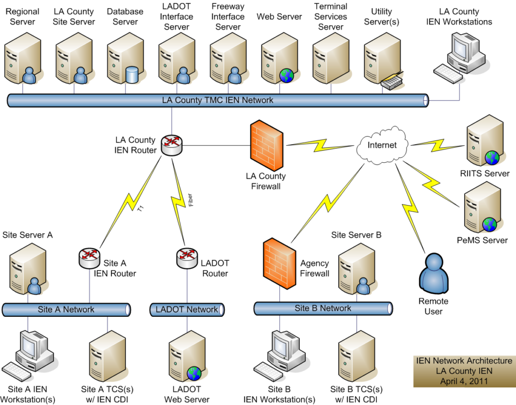 LA County IEN System Architecture Image