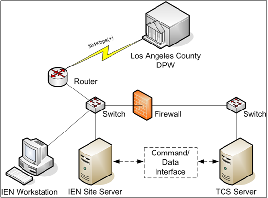 Components of a Typical IEN Site Image
