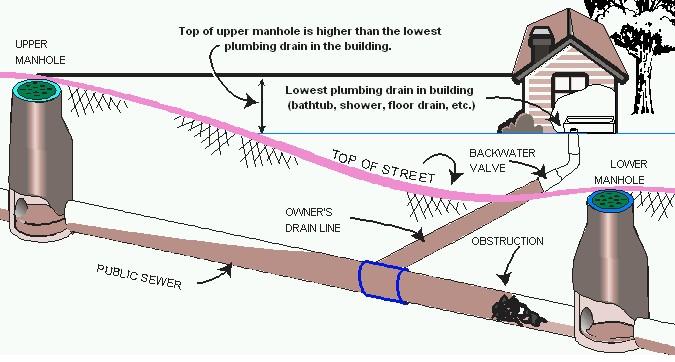 Back water valve image