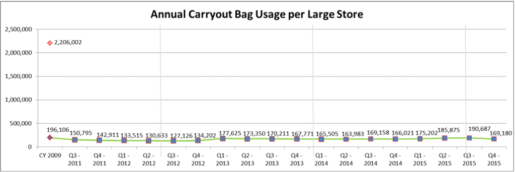 Annual bag usage