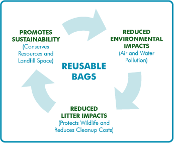 Reusable bag cycle image