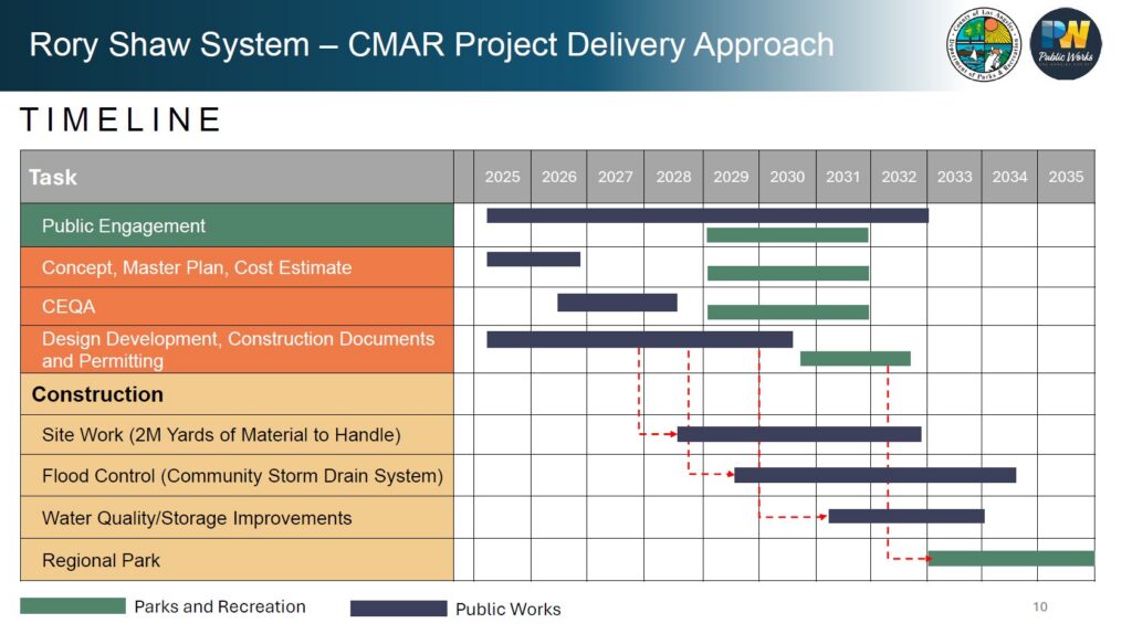 Schedule of the project showing the Public Works and Parks and Recreation will work jointly from 2025 until 2035