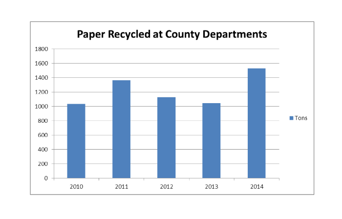 Paper Recycled at County Departments 2010-2014