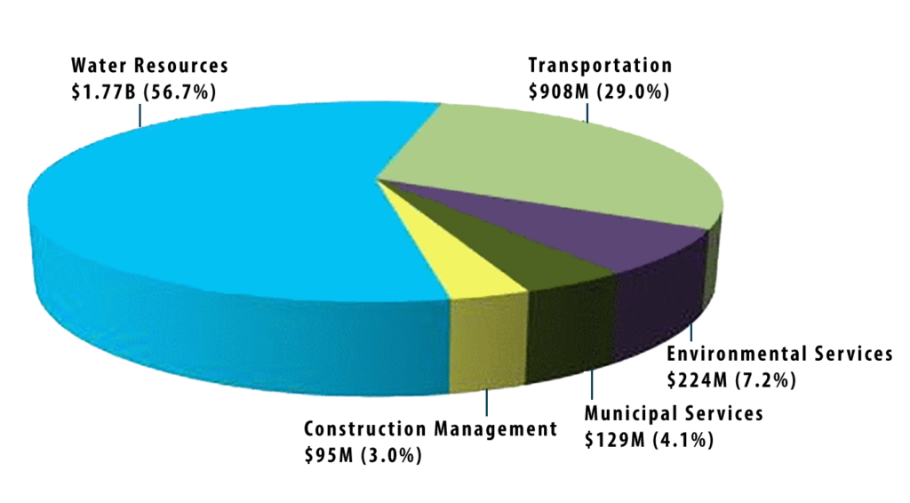 pie chart of allocated funds