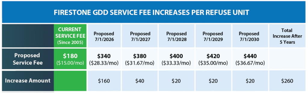 A table of Firestone GDD service Fee increases per refuse unit