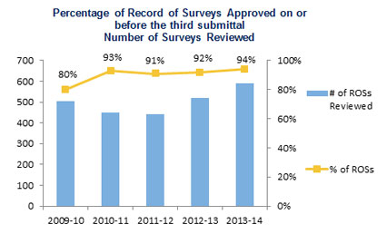 Percentage of Record of Surveys Approved
