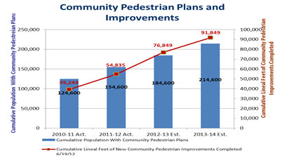 Community Pedestrian Plans and Improvements
