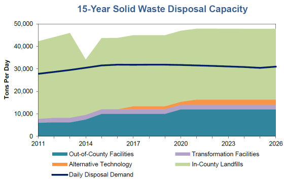 15-Year Solid Waste Disposal Capacity