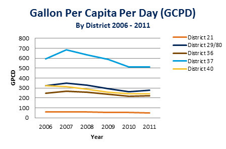 Gallon Per Capita Per Day (GCPD)
