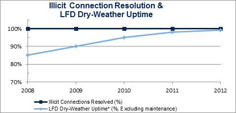Illicit Connection Resolution & LFD Dry-Weather Uptime