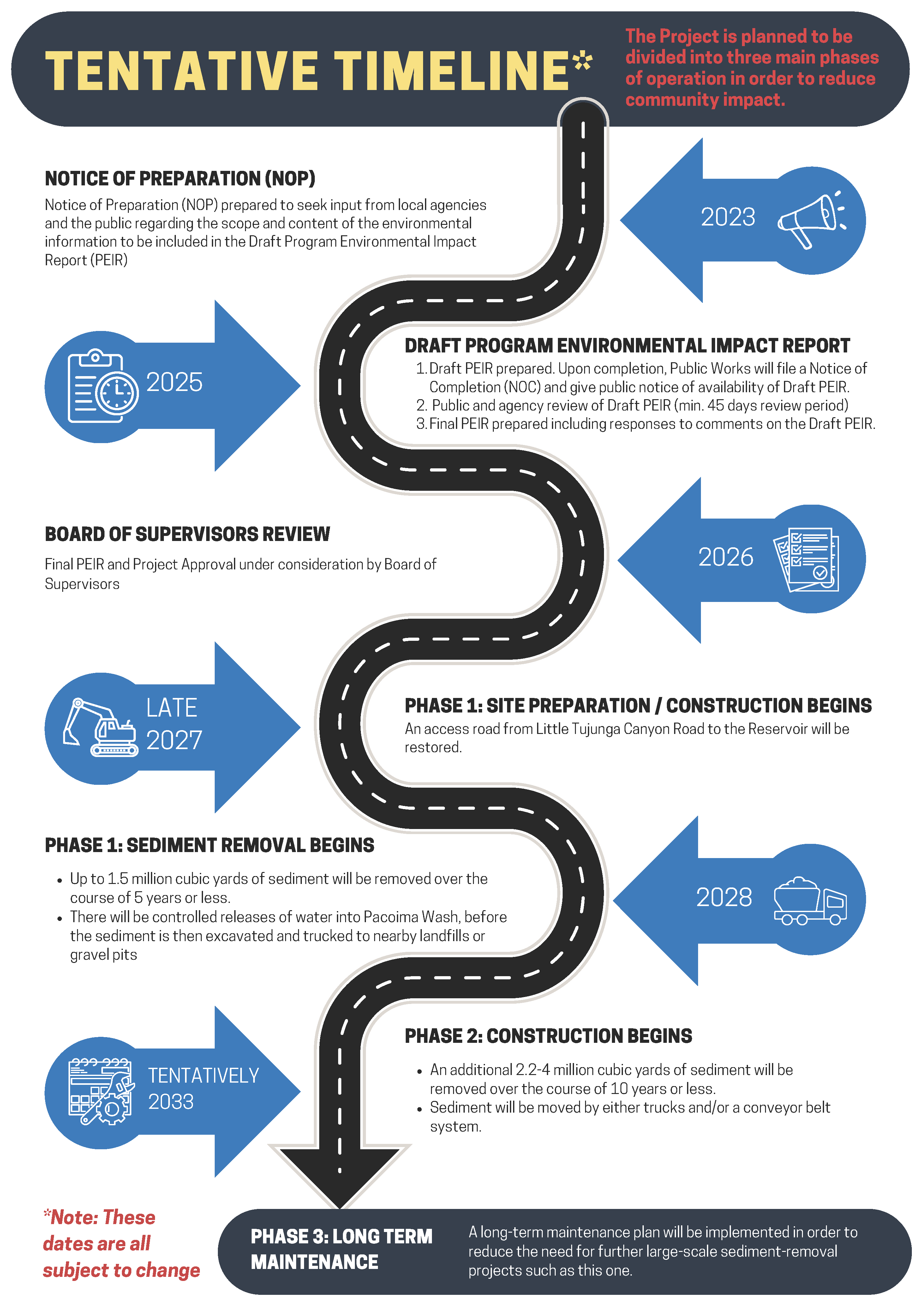 Tentative Timeline 2032 - Phase 3: Long term maintenance