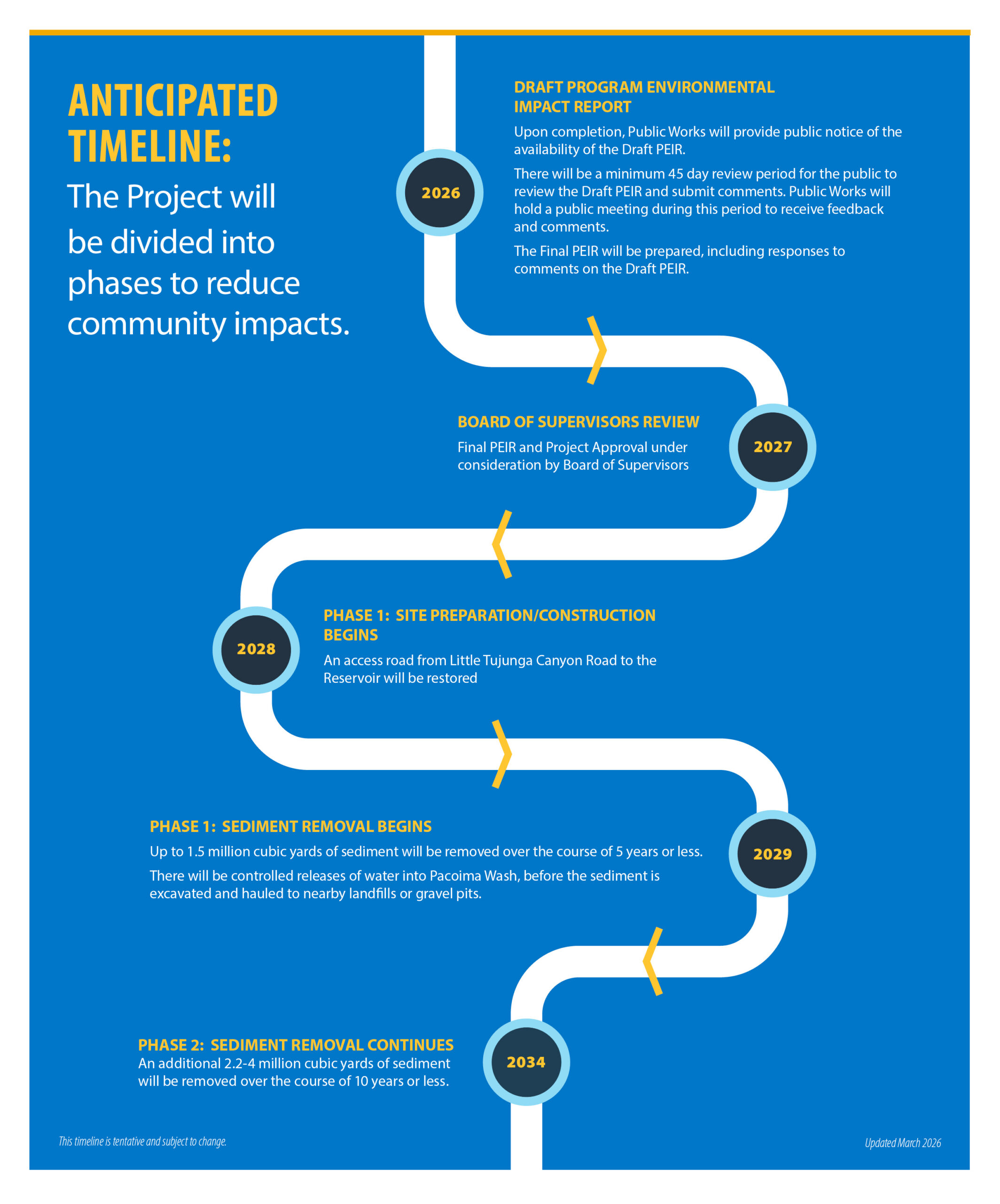 Infographic showing an anticipated project timeline with milestones along a winding path