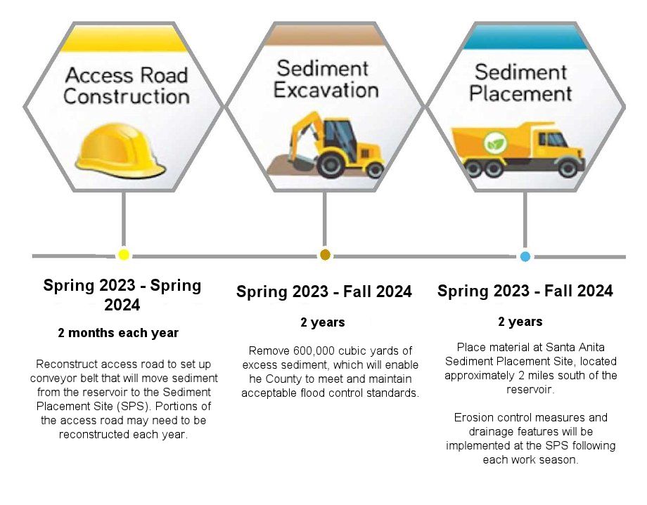 Santa Anita Dam Construction Schedule